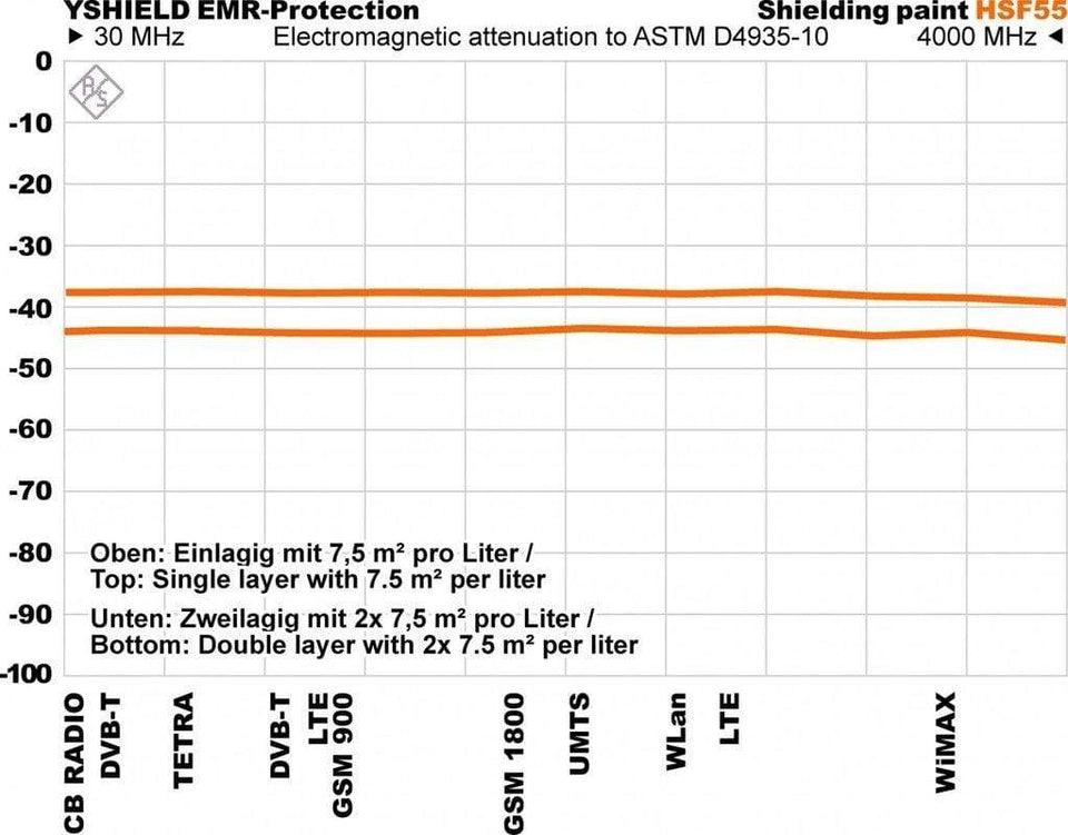HSF54 - EMR Shielding Paint 5L (Internal/External use)
